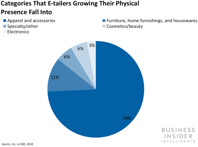 E-TAILERS ARE SET TO OPEN HUNDREDS OF PHYSICAL STORES IN THE NEXT 5 YEARS