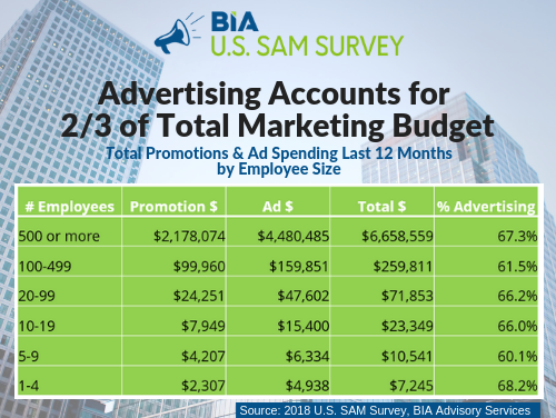 TWO-THIRDS OF MARKETING BUDGETS GO TO LOCAL ADVERTISING