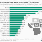 WHAT INFLUENCES GEN XERS’ PURCHASE DECISIONS?