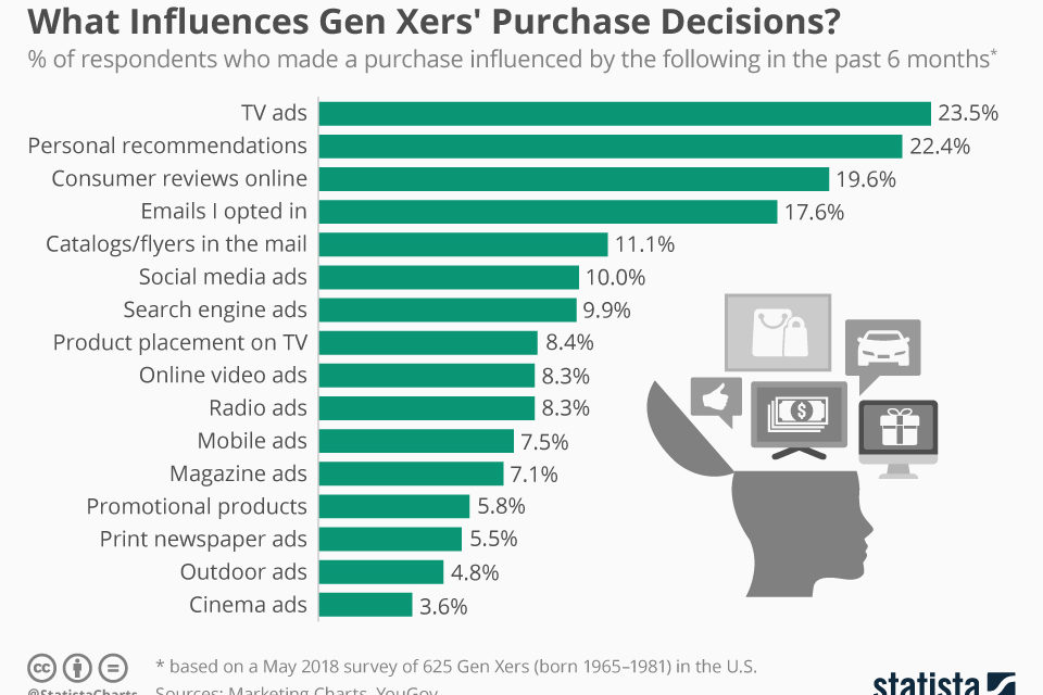 WHAT INFLUENCES GEN XERS’ PURCHASE DECISIONS?