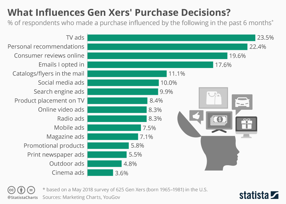 WHAT INFLUENCES GEN XERS' PURCHASE DECISIONS? - Media ...