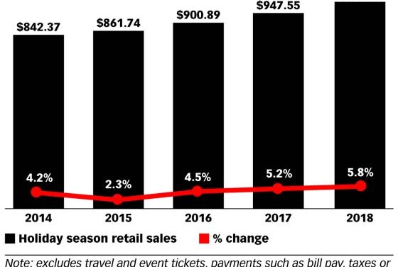 HOLIDAY SALES TO CROSS $1 TRILLION FOR FIRST TIME