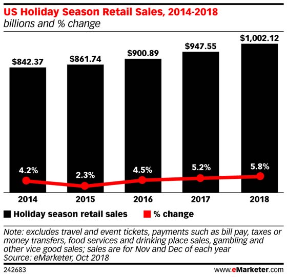 HOLIDAY SALES TO CROSS $1 TRILLION FOR FIRST TIME