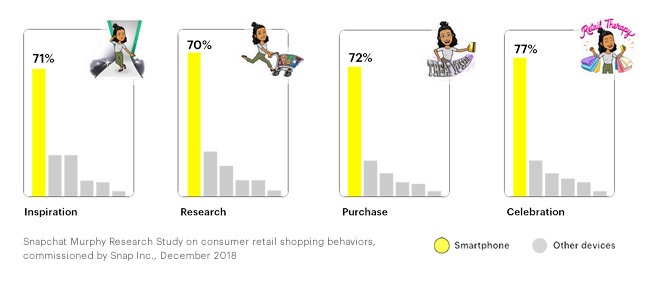Snapchatters and the Path to Purchase: Shopping Behaviors on Snapchat