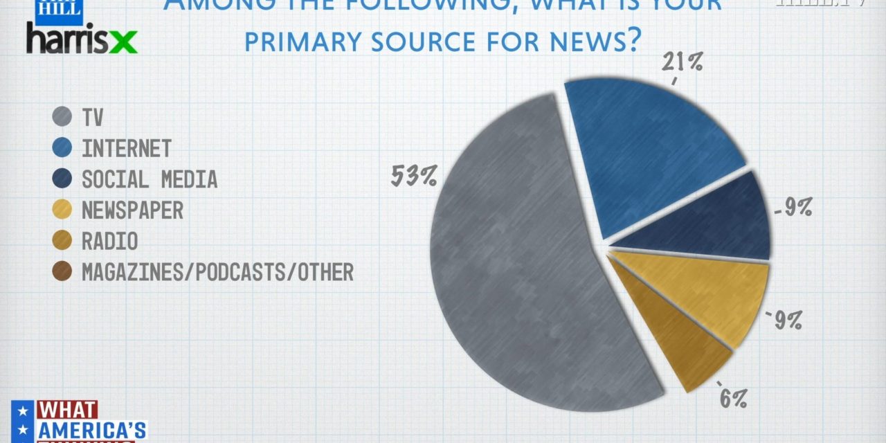 Poll: Majority of Voters Name TV As Primary News Source