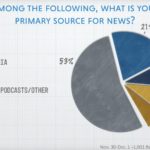 Poll: Majority of Voters Name TV As Primary News Source