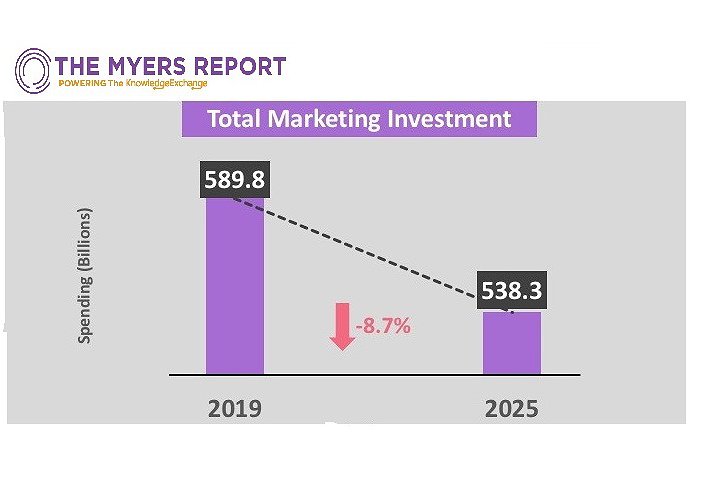 Marketing Down 8.7% Advertising Up 7.9% What’s Wrong with This 2025 Forecast?