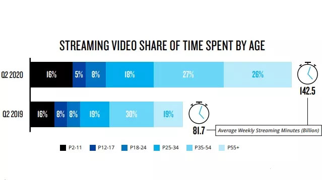 Nielsen: Streaming Grows to 25% of TV Usage in 2Q