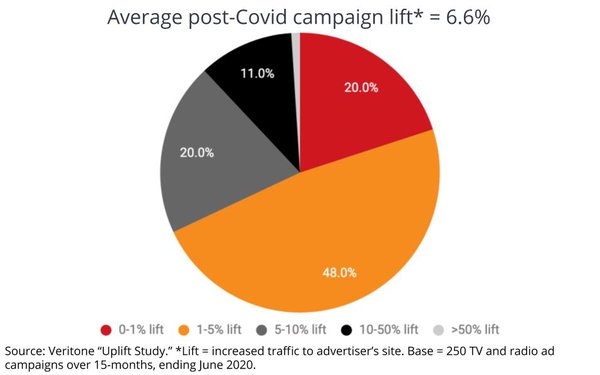 Analysis Shows Broadcast Campaigns Performing as Well, if Not Better, During COVID-19 Pandemic