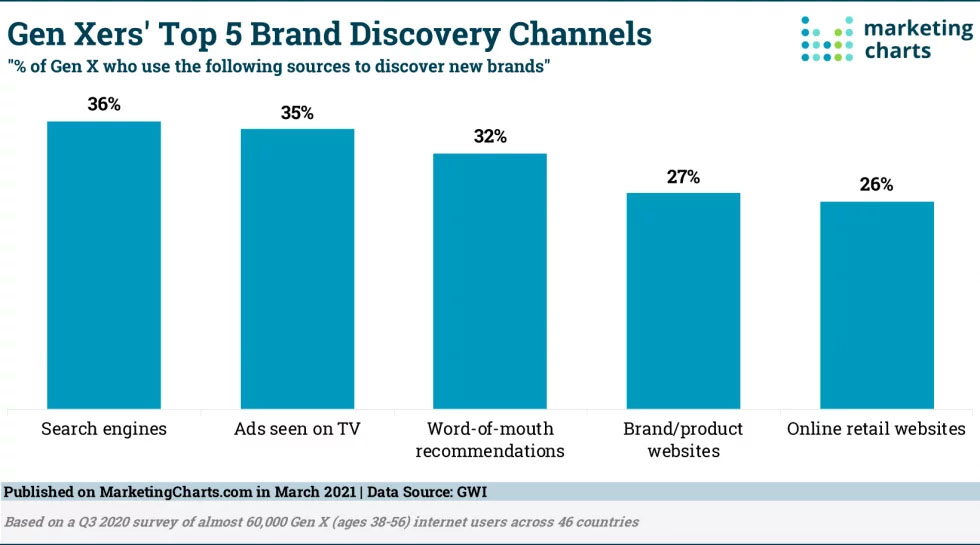 Gen Xers Turn to Search for Product Research, Brand Discovery