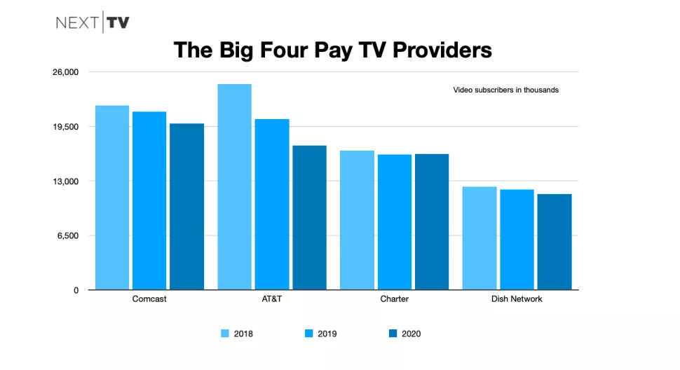 Cord Cutting Still Nearly Double for the Big Four U.S. Pay TV Providers Over 2018