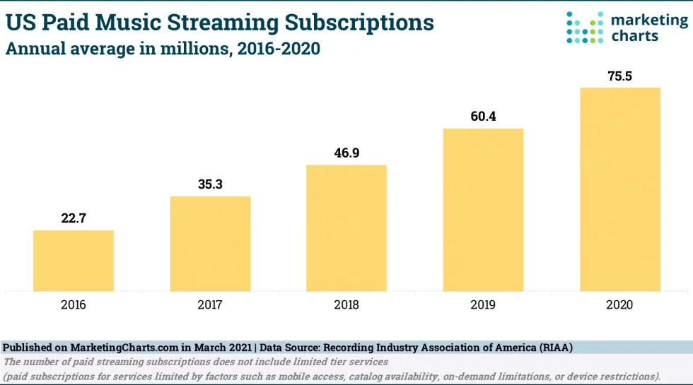 US Passes 75 Million Paid Music Streaming Subscriptions