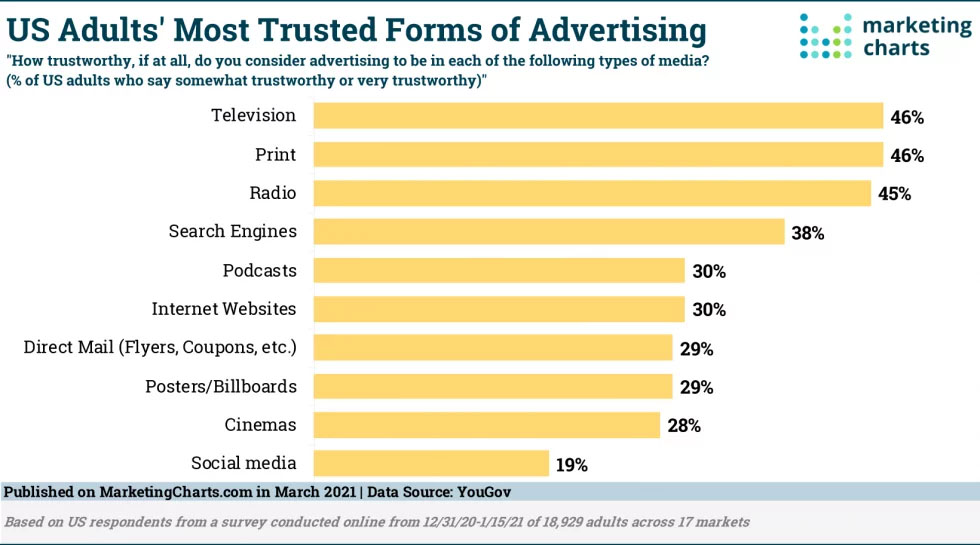 People Still Trust Traditional Media Ads the Most