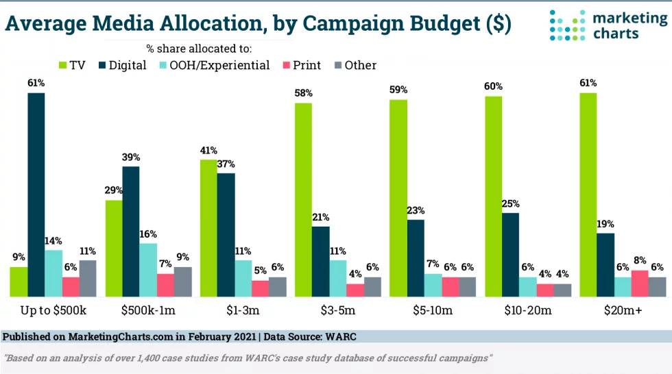 The Bigger the Campaign Budget, the Bigger TV’s Chunk