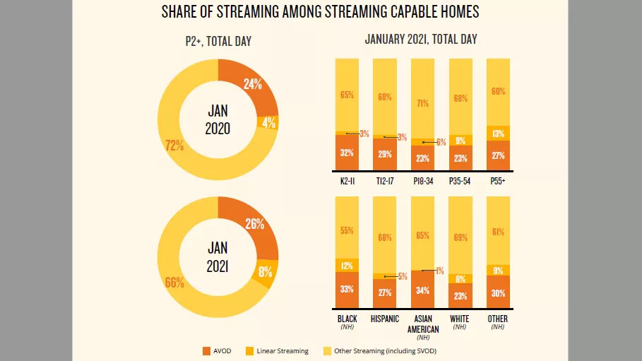 While COVID Hurt Ad Spending, Ad-Supported Streaming Gained