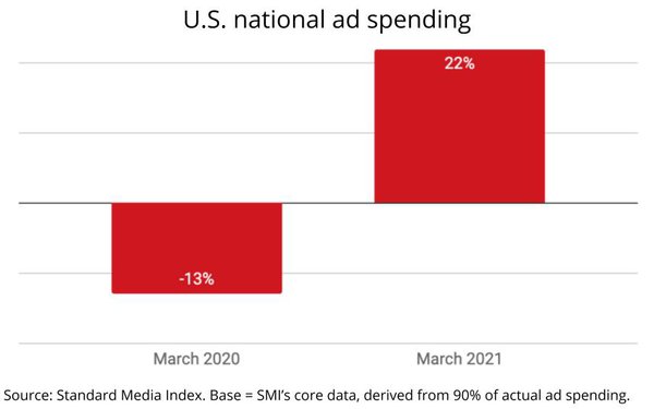 In First Year-Over-Year Pandemic Comp, U.S. Ad Spending Surges 22% In March