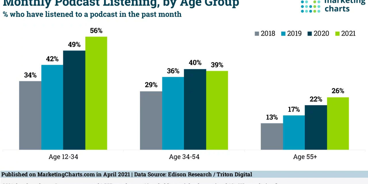 Majority of US Youth Report Listening to Podcasts At Least Monthly
