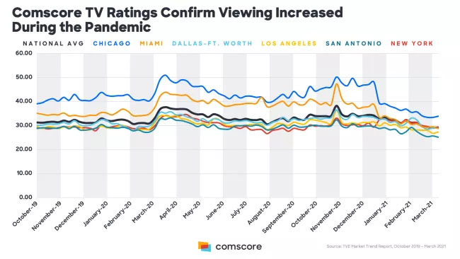 Contradicting Nielsen, Comscore Says TV Use Didn’t Fall in Pandemic
