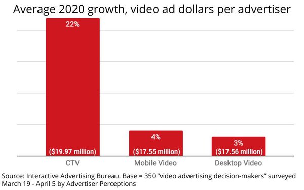IAB: Average CTV Advertiser Spending Surged 22% In 2020