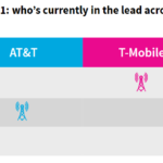 5G Scorecard: T-Mobile Leads in “Everyday 5G” Availability