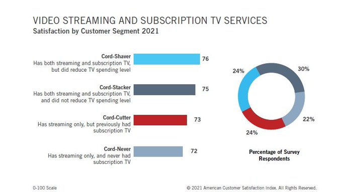 Consumer Satisfaction with Streaming Services Slips, According to Survey