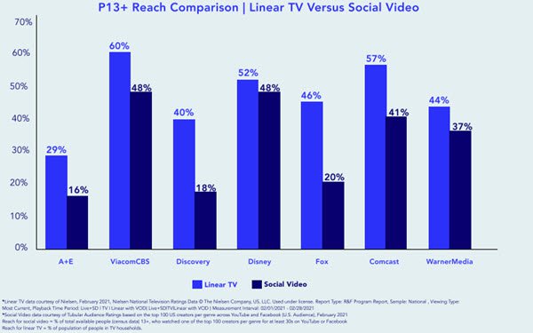 Report: Social Video Generates 70% as Much Reach as Linear TV, Fills in Demo ‘Gaps’