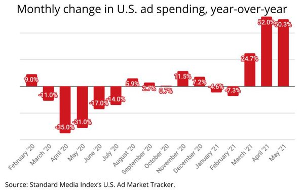 U.S. Ad Market Expands 50.3% In May, Smaller Ad Categories Surpass the Top 10