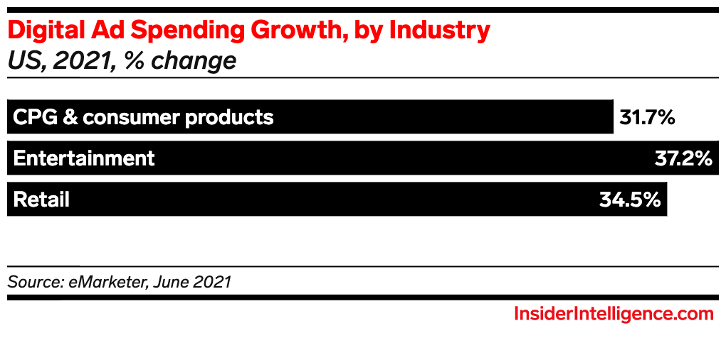 US Retail, CPG, And Entertainment Industries Drive Nearly 47% of All Digital Ad Spending in 2021