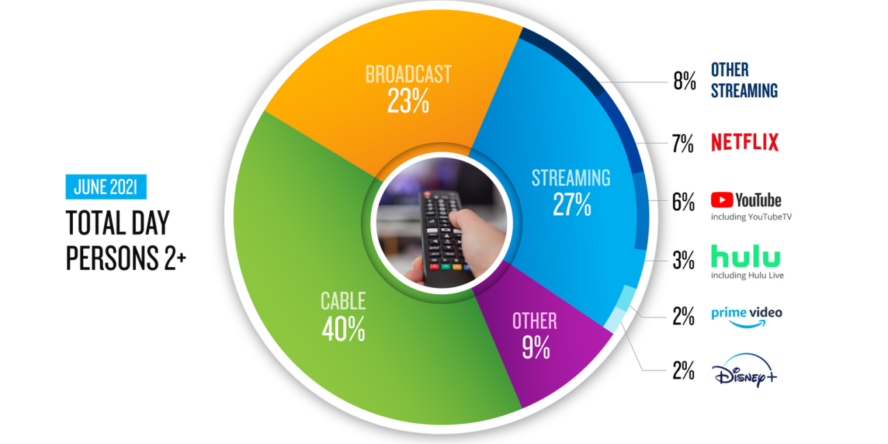 The Gauge Shows Seasonality, Sports and Streaming Content Drive Shifts in Viewing