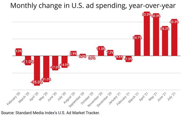 Ad Market Expands 43% in July, Smaller Categories Outpace Top 10