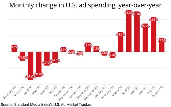 Ad Expansion Slows in August on Tougher Comps, Smaller Advertisers Continue to Lead Recovery