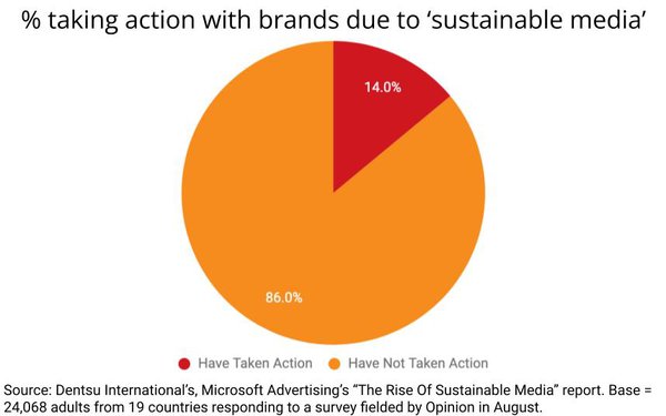 Dentsu/Microsoft Find ‘Sustainable Media’ and ‘Decarbonized Ads’ are Becoming a Thing