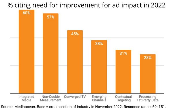Biggest 2022 Ad Issues: Integrated Media Planning/Buying, Measurement