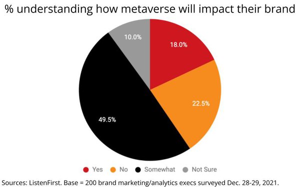 Social Media Study Finds Only 18% of Brands Understand What the Metaverse Means