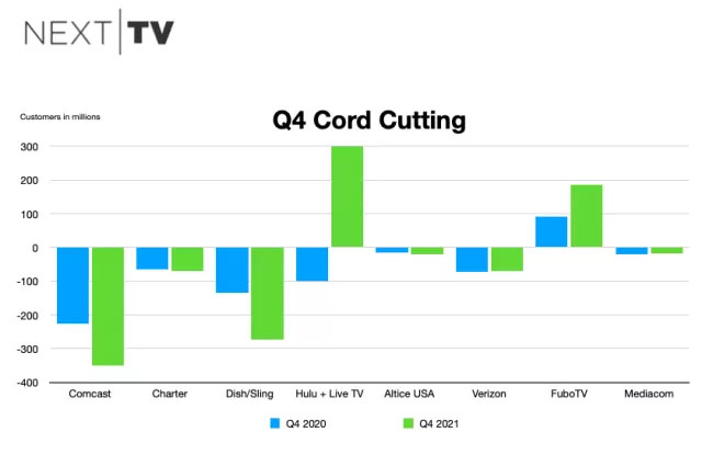 Cord Cutting Markedly Improved in Q4 Thanks to Strong Hulu + Live TV Customer Growth
