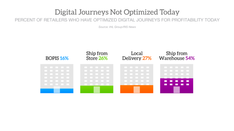 Retailers Running Out of Time to Optimize Digital Journeys