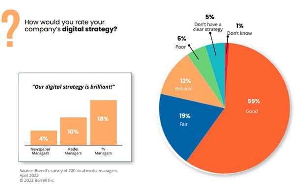 Local Digital Ad Spend to Surpass $92B, Budgets Shift from Paid Search to Targeted Banners