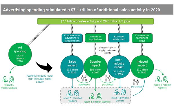 Advertising Drove $7.1T in 2021 U.S. Sales, Ad Coalition Study Finds