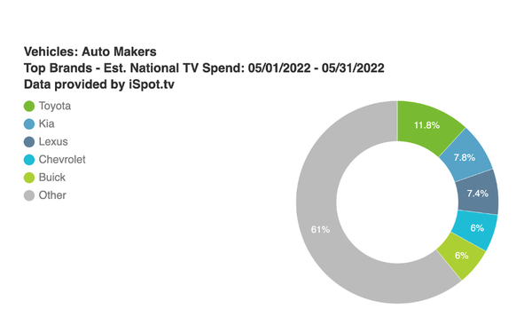 Automotive TV Spending Up Nearly 38% in May