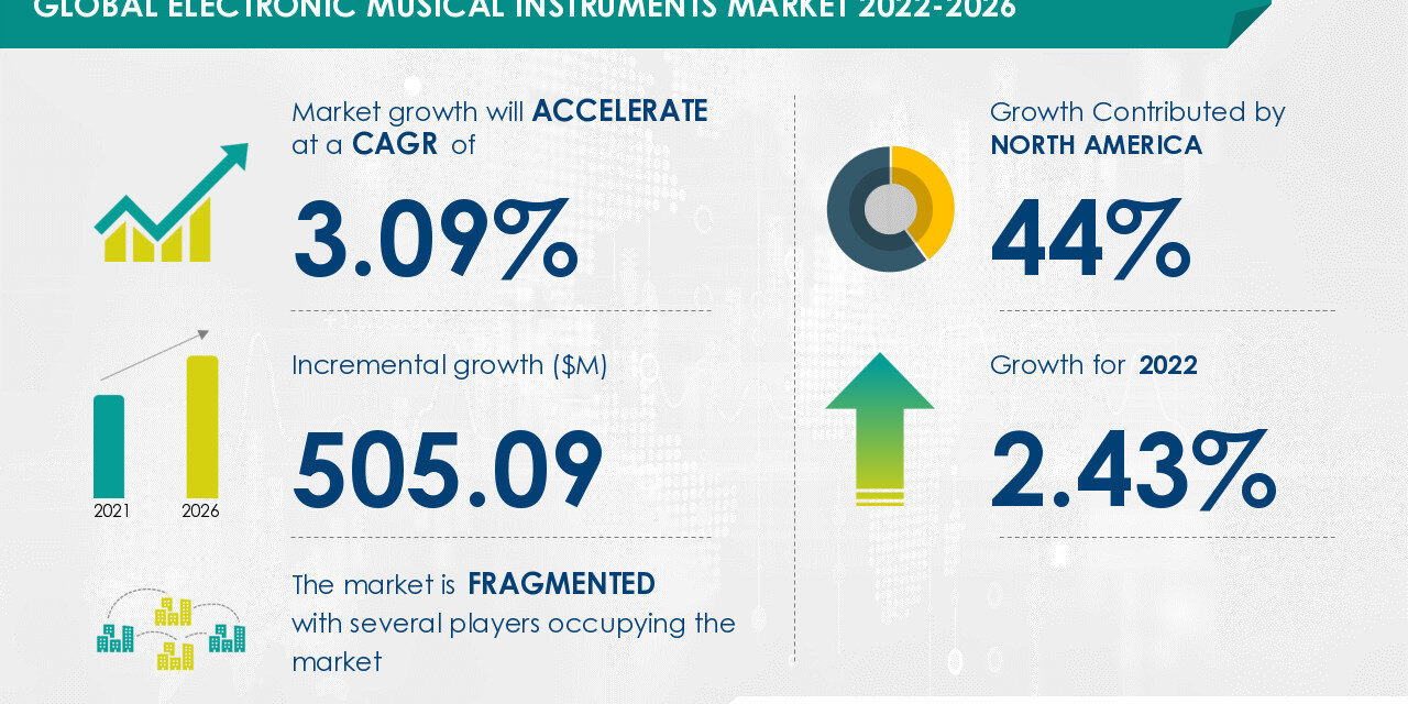 What are the Trends in the Electronic Musical Instruments Market? Technavio will Answer all your Questions