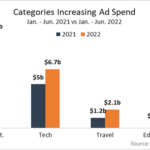 Entertainment Brands — But Not Streamers — Increase Ad Spend