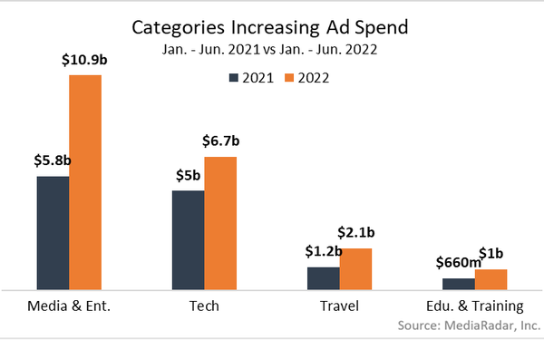 Entertainment Brands — But Not Streamers — Increase Ad Spend