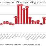 The Expansion is Over: Ad Economy Recedes for First Time in 16 Months