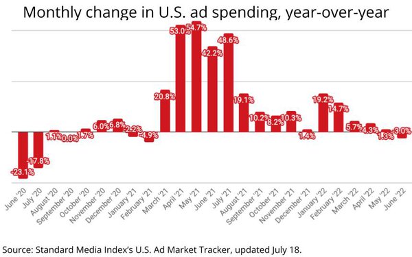The Expansion is Over: Ad Economy Recedes for First Time in 16 Months