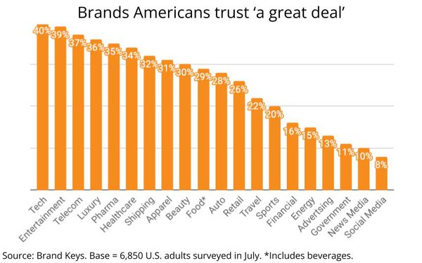Americans Deem Ad Biz More Trustworthy Than Media, Both Trail All Other Industries