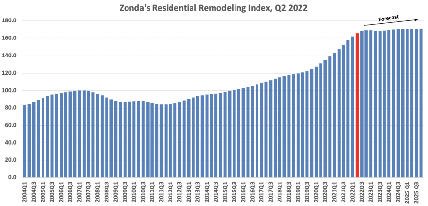 Remodeling to Remain Robust Through 2022
