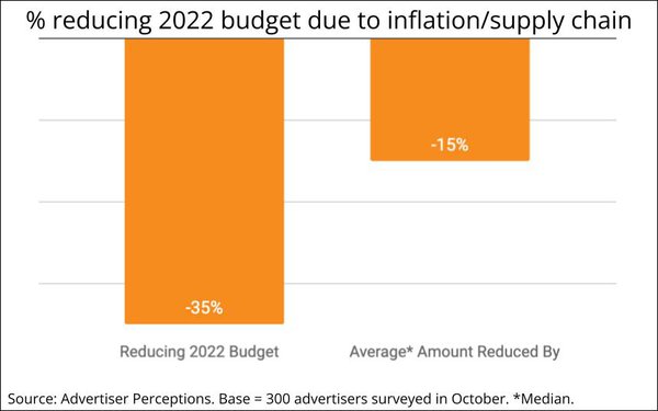 A Third of Advertisers Have Reduced 2022 Spending Due to Macroeconomic Factors