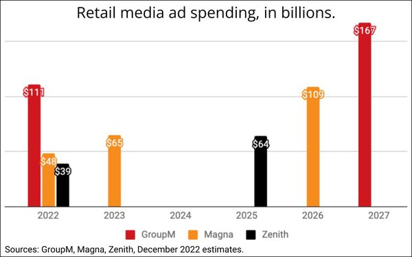 What’s a Few Billion Among Retail Media Friends: Big 3 Project Rapid Growth, Wildly Different Bases