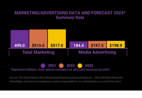 Flat is the New Up. 2023 Ad Spend Forecast +0.7%; Total Marketing +0.4%. Retail Media Gains 20% with National TV -4.0%