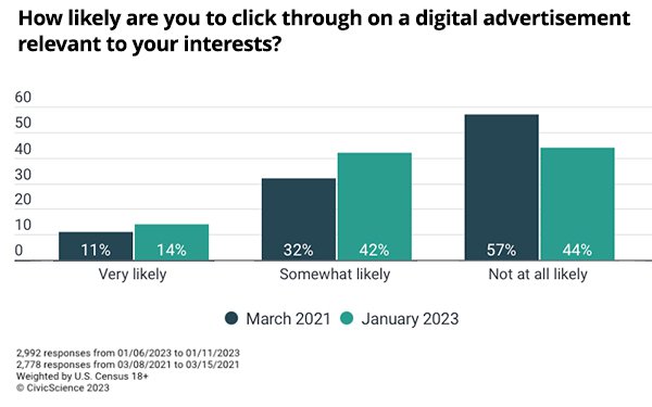 Marketers Finally Make Digital Ads More Relevant, Data Shows